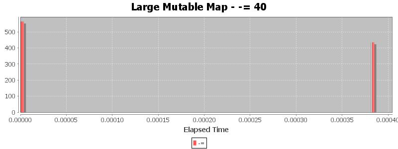 Large Mutable Map - -= 40